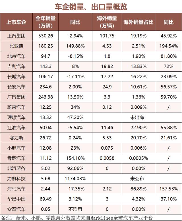 车企出海分化：上汽破百万、广汽在检讨｜上市公司年报大解读