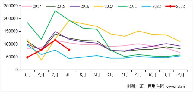 4月重卡销8万辆！解放大涨317%，重汽1.8万，福田/江淮增速破百 | 光耀评车