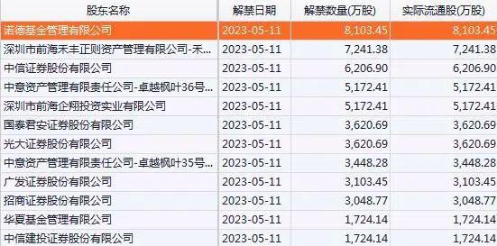 重磅前瞻：4月金融数据本周出炉，美国通胀数据来袭，A股10只新股申购，解禁规模近660亿元