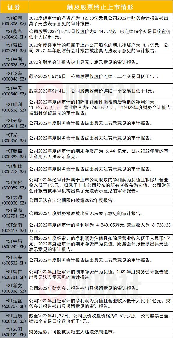 逾20家公司拉响退市警报：“财务退”成高发区，2家公司锁定面值退市