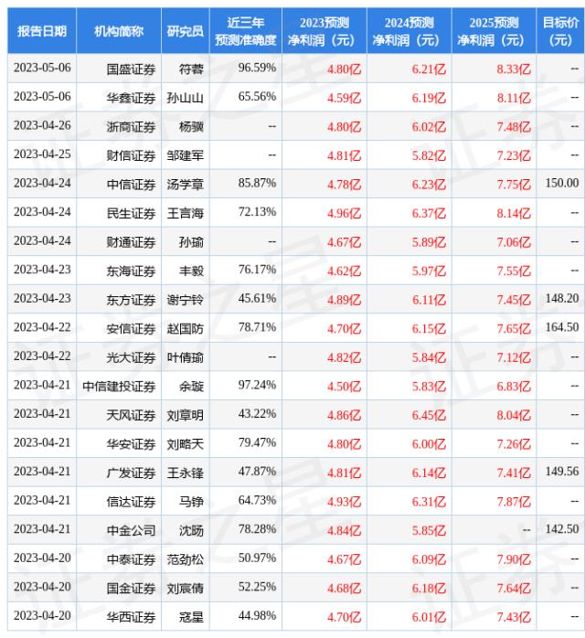 券商每日金股：4家券商齐推一股（名单）