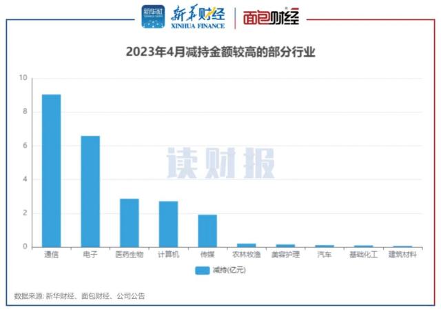 【读财报】4月董监高增减持动态：减持总额同比上升超200% 基础化工行业增持金额最多