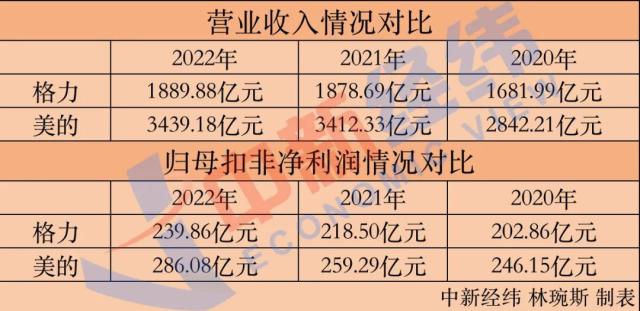 财报对对碰 ｜格力股价风波背后：连续三年营收、净利不及美的，分红五年来最低