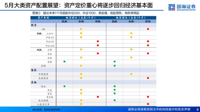 【国海策略】资产定价重心将逐步回归经济基本面——5月大类资产配置策略月报