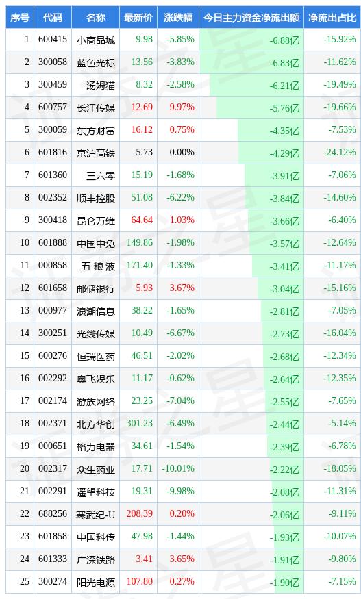 今日超大账户抢筹（减持）的50只股