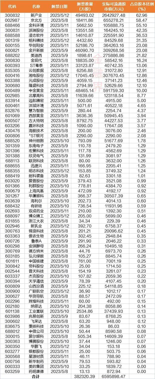 重磅前瞻：4月金融数据本周出炉，美国通胀数据来袭，A股10只新股申购，解禁规模近660亿元