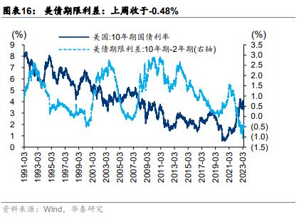 华泰策略 | 如何理解类现金资产近期强势？