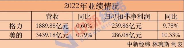 财报对对碰 ｜格力股价风波背后：连续三年营收、净利不及美的，分红五年来最低