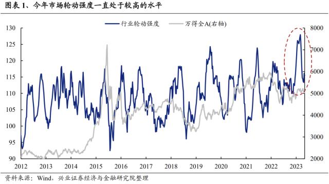 【兴证策略】“数字经济”轮动强度开始从高位回落