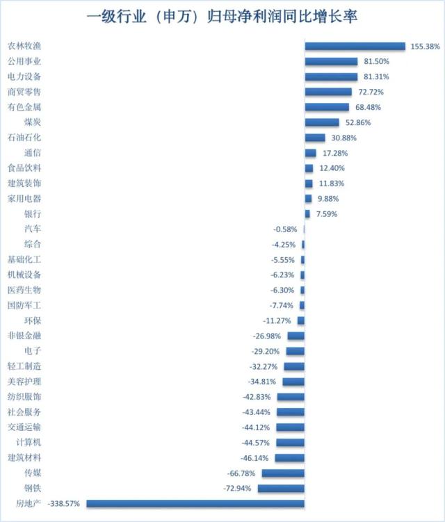 A股年报收关：近八成公司实现盈利，农林牧渔逆袭，房地产筑底 | 钛媒体焦点