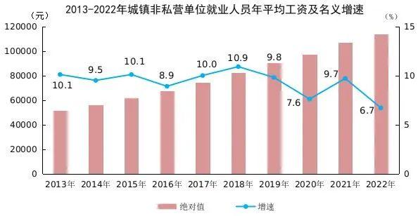 这个行业最高！2022年全国平均工资出炉！