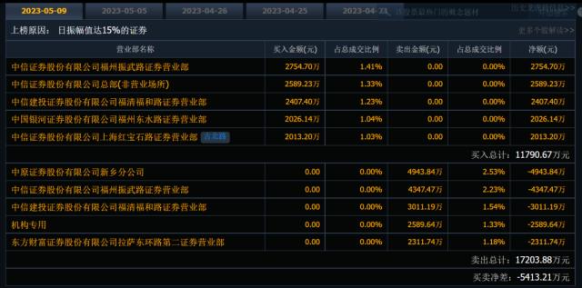 大股东减持利空突袭！4倍大牛股“先知先觉”直逼跌停