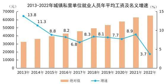 这个行业最高！2022年全国平均工资出炉！