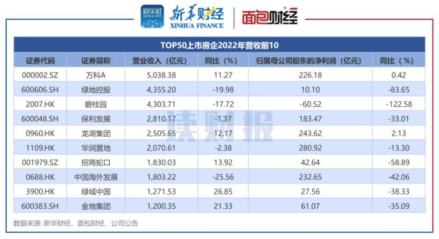 【读财报】TOP50房企年报：业绩承压 受销售下滑、资产减值、汇兑损失三重因素拖累