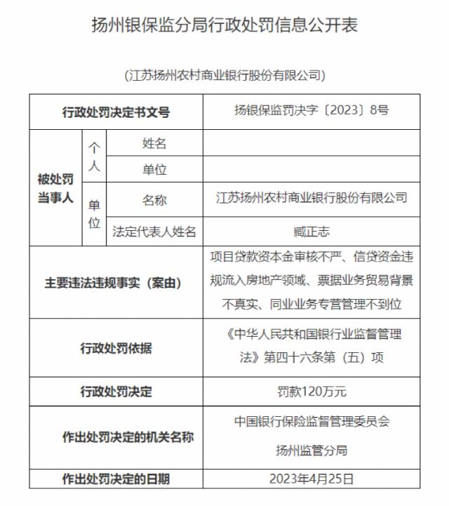 监管出手！多家银行收百万罚单