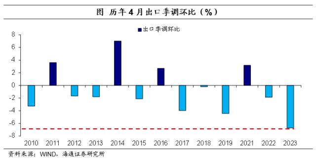 低基数：仍在支撑出口——2023年4月外贸数据点评（海通宏观 李俊、梁中华）