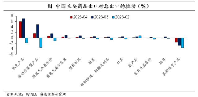 低基数：仍在支撑出口——2023年4月外贸数据点评（海通宏观 李俊、梁中华）