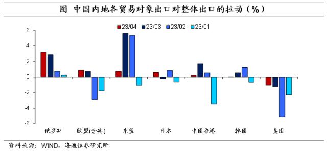 低基数：仍在支撑出口——2023年4月外贸数据点评（海通宏观 李俊、梁中华）