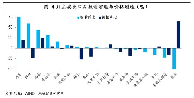 低基数：仍在支撑出口——2023年4月外贸数据点评（海通宏观 李俊、梁中华）