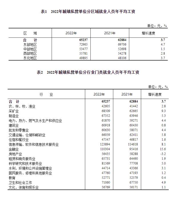 这个行业最高！2022年全国平均工资出炉！