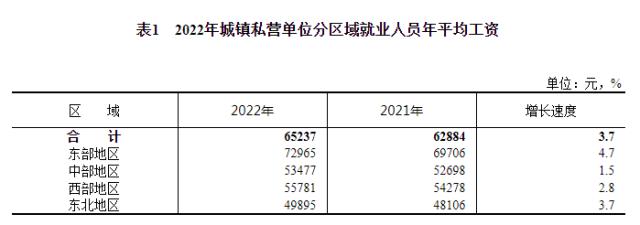 2022年平均工资数据出炉，位列前三的行业是→