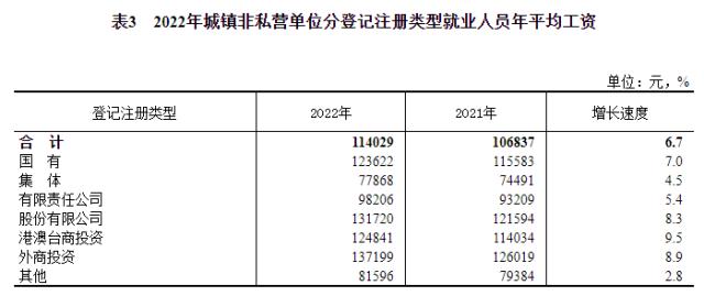 2022年平均工资数据出炉，位列前三的行业是→