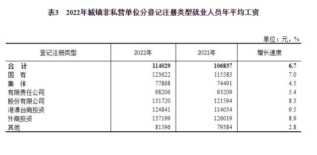 这个行业最高！2022年全国平均工资出炉！