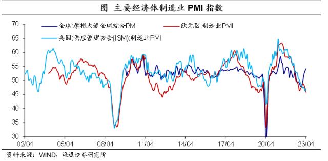 低基数：仍在支撑出口——2023年4月外贸数据点评（海通宏观 李俊、梁中华）