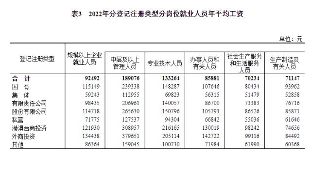 这个行业最高！2022年全国平均工资出炉！