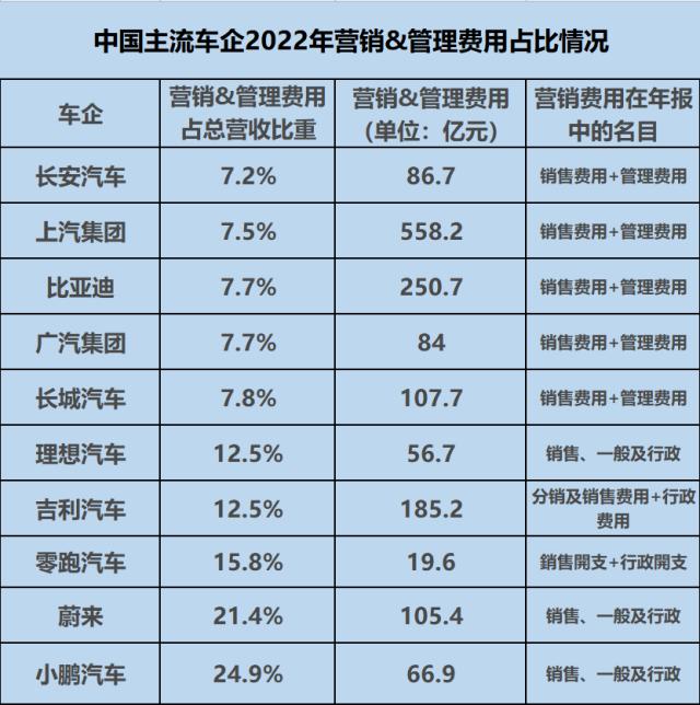 哪家车企广告花费最多？理想省钱吊打全行业？