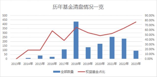 加速！近百只清盘