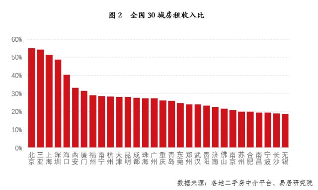 30城房租排名出炉，无锡等4城租房压力最小