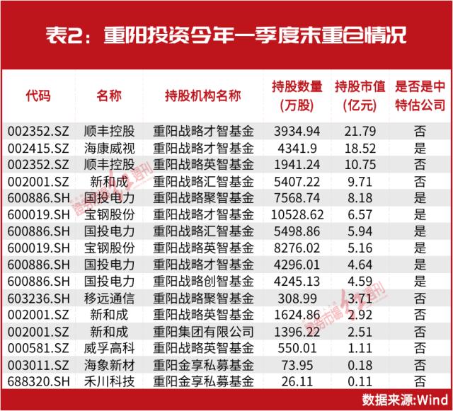 中特估“狂飙”背后，机构单股爆赚40亿！葛卫东、冯柳、徐开东等现身，牛散张素芬也在加紧布局