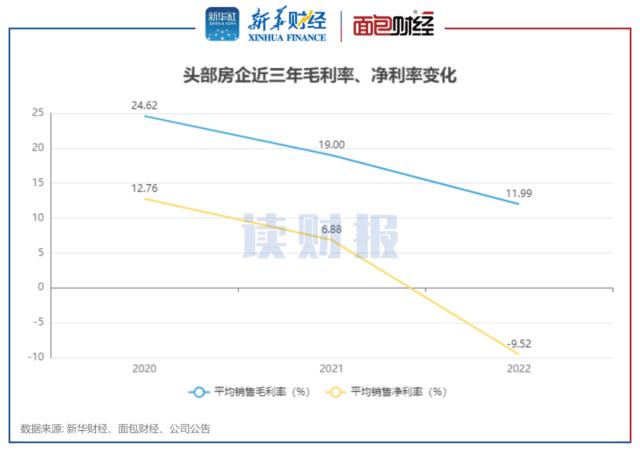 【读财报】TOP50房企年报：业绩承压 受销售下滑、资产减值、汇兑损失三重因素拖累