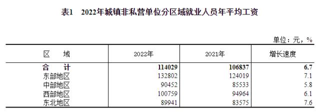 2022年平均工资数据出炉，位列前三的行业是→