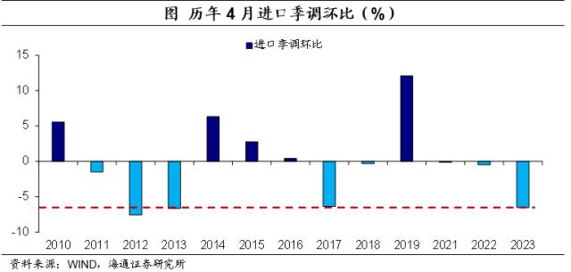 低基数：仍在支撑出口——2023年4月外贸数据点评（海通宏观 李俊、梁中华）