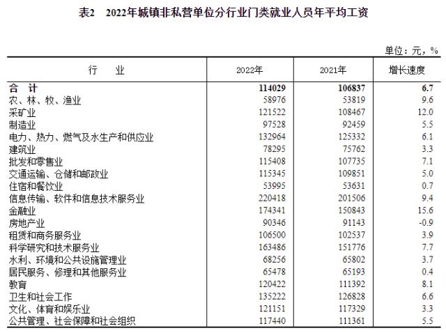 2022年平均工资数据出炉，位列前三的行业是→