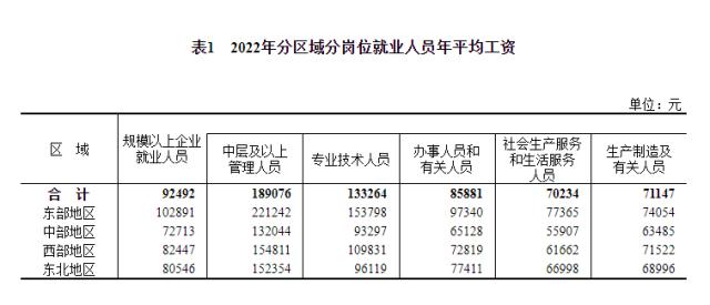 这个行业最高！2022年全国平均工资出炉！