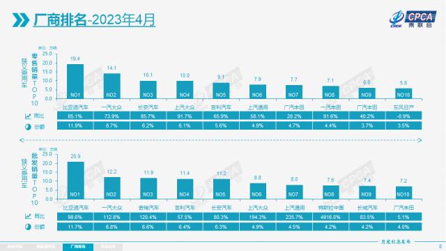 卖了52.7万辆！4月乘用车市场数据重磅出炉！2010年以来仅有两次环比正增长之一，新能源车渗透率已达32.3%