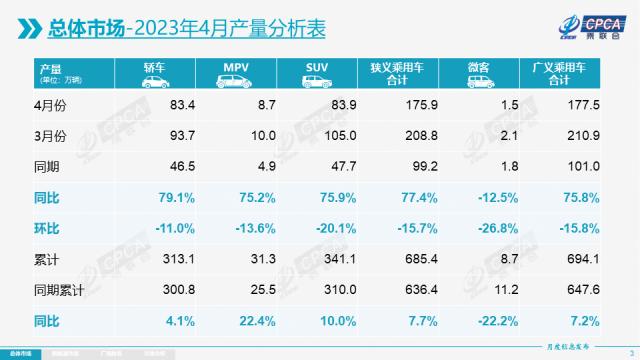 卖了52.7万辆！4月乘用车市场数据重磅出炉！2010年以来仅有两次环比正增长之一，新能源车渗透率已达32.3%