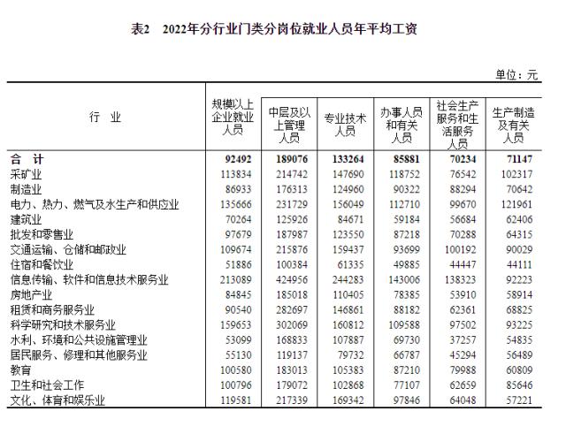 这个行业最高！2022年全国平均工资出炉！