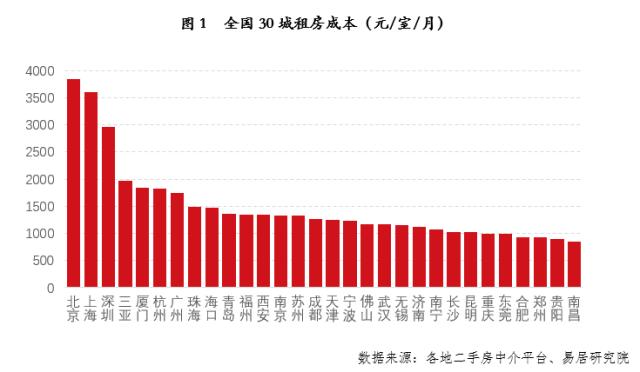 30城房租排名出炉，无锡等4城租房压力最小