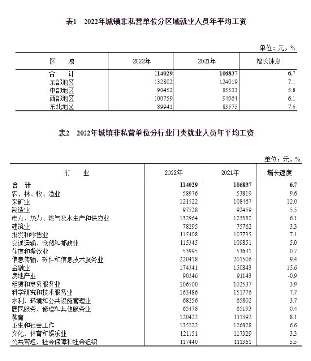 这个行业最高！2022年全国平均工资出炉！