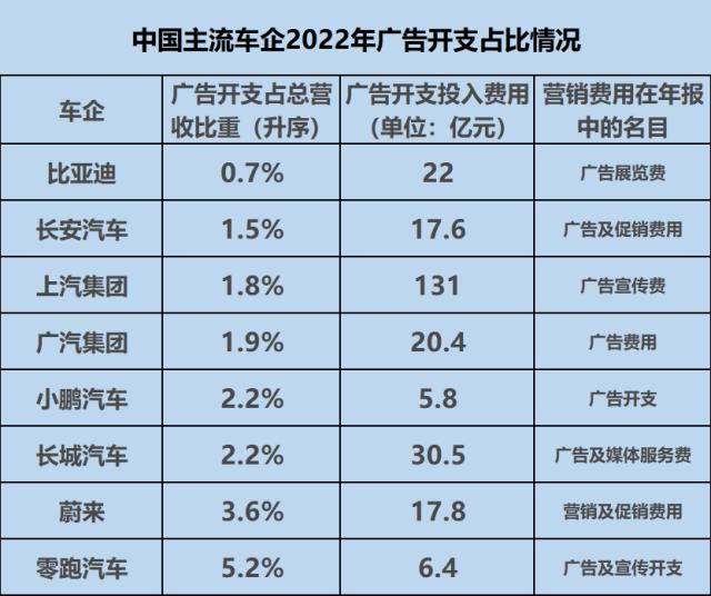 哪家车企广告花费最多？理想省钱吊打全行业？