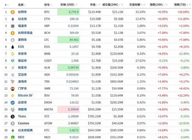 比特币满血复活，3个月价格翻倍！一夜暴富的机会又来了？