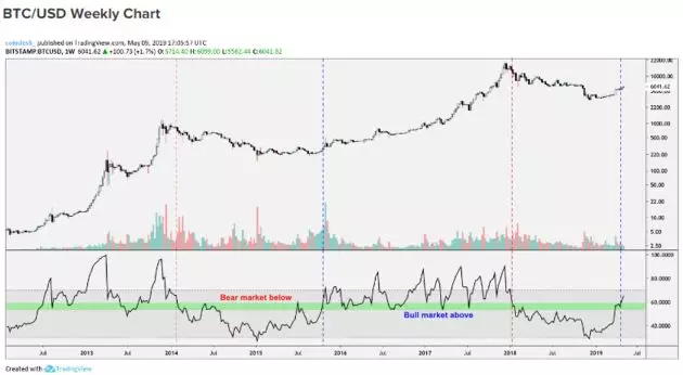 比特币满血复活，3个月价格翻倍！一夜暴富的机会又来了？