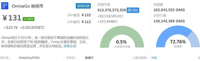 【区块链百科】泰达币USDT、嫩模币OMG、量子链QTUM市值与简介