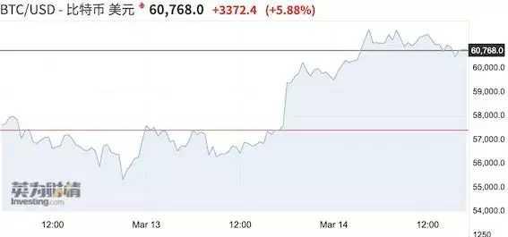 全球最大加密货币交易所被查，比特币重挫后又涨破6万美元