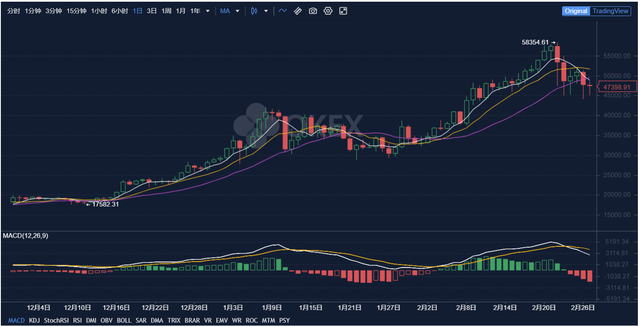 看欧易OKEx大盘，机构推动下比特币价格单飞？