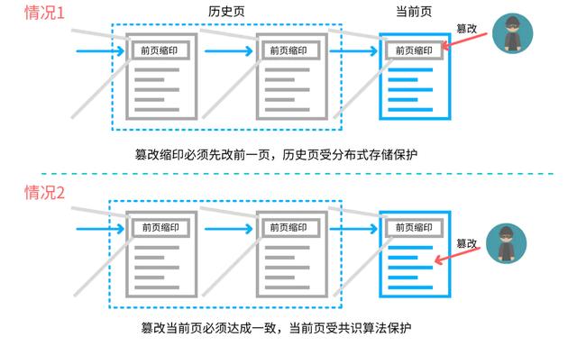 一分钟紧急学习区块链，再看不懂作者原地起飞